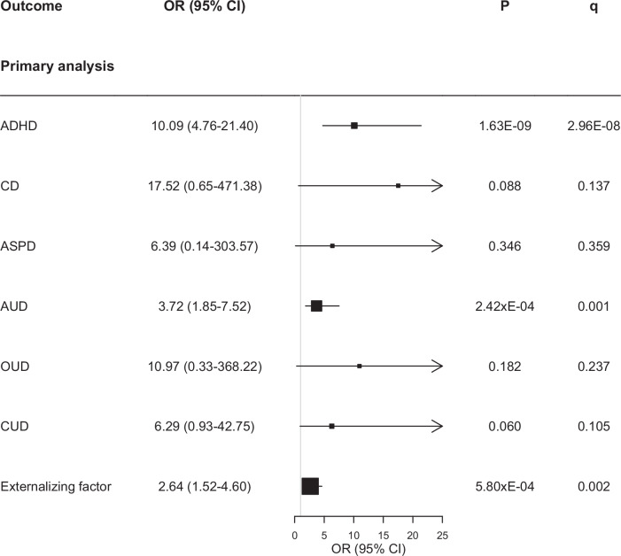Mendelian Randomization estimates for association between genetically instrumented childhood maltreatment and attention deficit hyperactivity disorder (ADHD), conduct disorder (CD), antisocial personality disorder (ASPD), alcohol use disorder (AUD), opioid use disorder (OUD) and cannabinoid use disorder (CUD).CI confidence interval, OR odds ratio, P = p value, q = adjusted p values using a FDR approach.