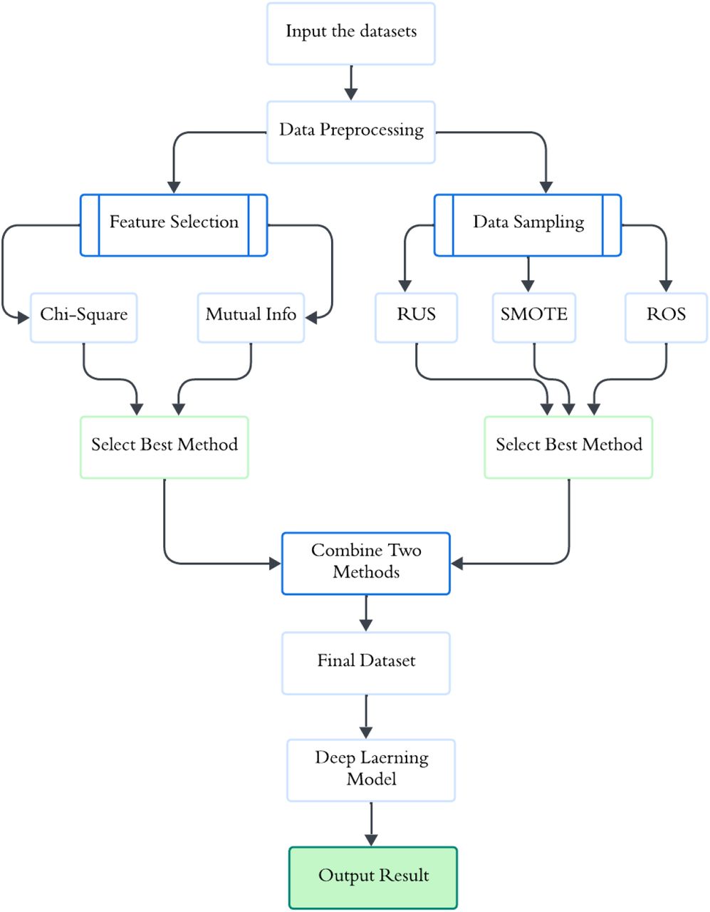 The process of improving the model performance by combining the feature selection and Data sampling techniques.