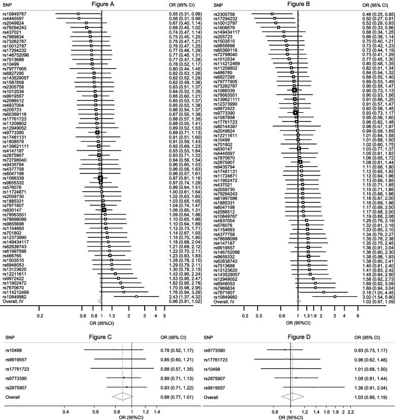 Effect of each cannabis use-associated SNP on risk of CAD (A) or IS (B) and when using a stringent threshold for SNPs’ selection for CAD (C) or IS (D). Meta-analysis of the association of genetically instrumented use of cannabis and risk of CAD for the 63 single-nucleotide polymorphisms (SNPs) (A) and of IS for the 64 SNPs (B). The second meta-analysis shows results when using 5 SNPs which surpassed the conventional genome-wide significance threshold for genome-wide association with lifetime cannabis use (p-value < 5 × 10−8) for CAD (C) and for IS (D). Odds ratios (OR) and 95% confidence intervals (CI) express the risk of event per-1-log unit increase in ever use of cannabis. Meta-analysis uses a fixed effect model