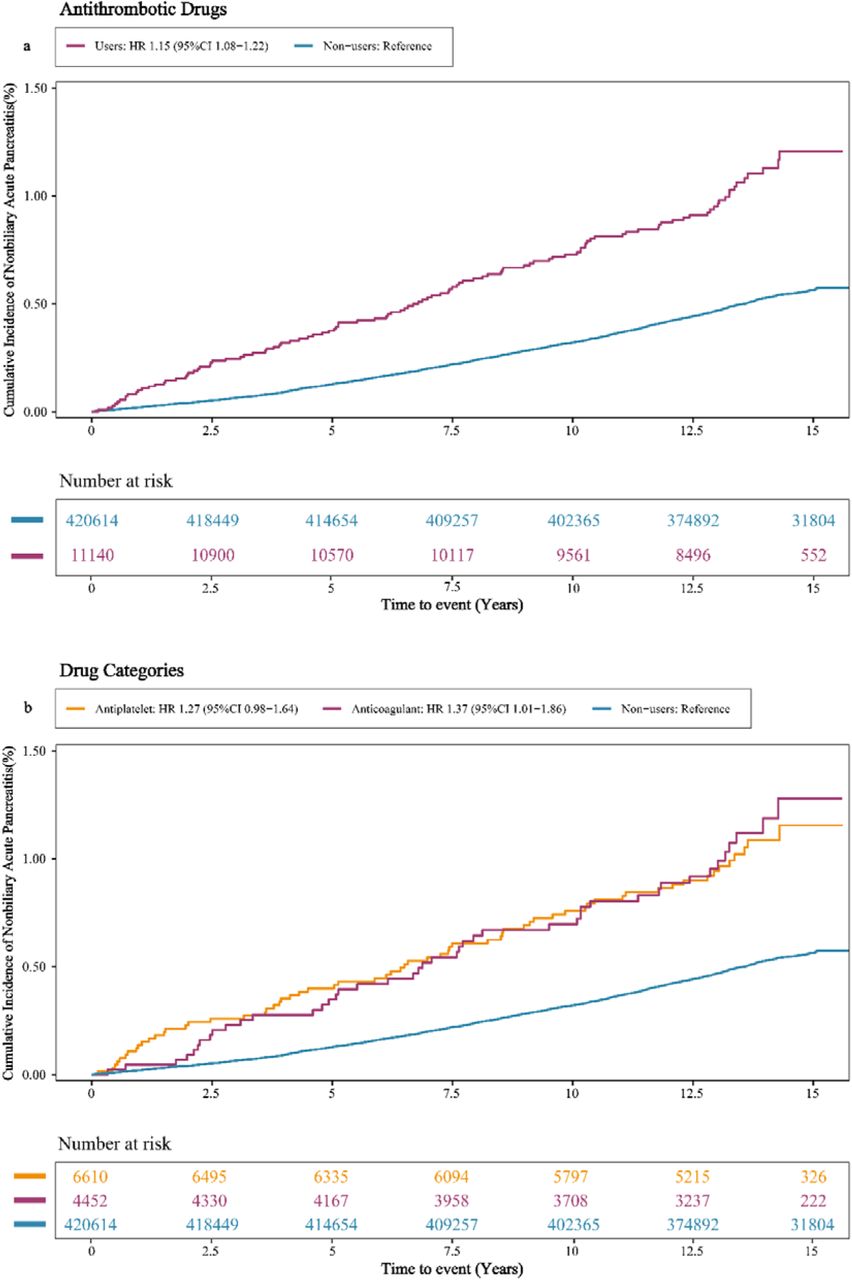 Cumulative Incidence of Nonbiliary AP Among Users of Antithrombotic Drugs with Non-Users.Estimated effects were calculated using the Cox model adjusted by age, gender, ethnicity, IMD, BMI, smoking status, alcohol intake, physical activity, dietary characteristics, type 2 diabetes, hypertension, hyperlipidemia, NSAID intake, Hypolipidemic drug intake, multivitamin use and intake of mineral supplements. a shows the cumulative incidence of nonbiliary acute pancreatitis in overall antithrombotic drug users and non-users. b shows the cumulative incidence of nonbiliary acute pancreatitis in antiplatelet drug users, anticoagulant drug users, and non-users. c shows the cumulative incidence of nonbiliary acute pancreatitis in clopidogrel, warfarin, aspirin, dipyridamole users, and non-users.Abbreviations: IMD, index of multiple deprivation; BMI, body mass index; NSAID, nonsteroidal anti-inflammatory drug; AP, acute pancreatitis.