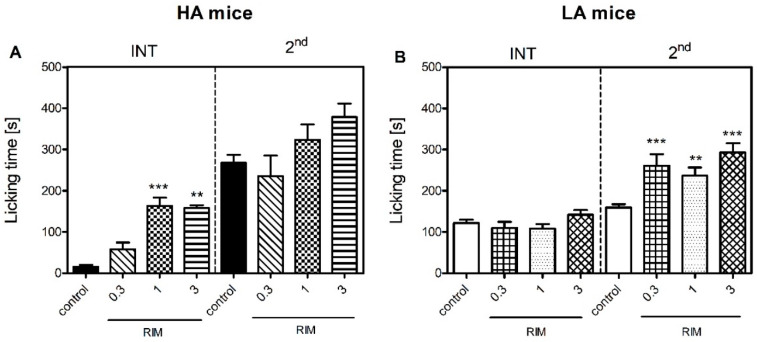 The effect of rimonabant (0.3–3 mg/kg, i.p., RIM) on acute inflammatory pain sensitivity in HA (A) and LA (B) mice in the formalin test (n = 9–13) upon injection of 5% formalin (in PBS) into the dorsum of the hind foot. RIM was administered 15 min prior to formalin. Paw licking time was measured in the interphase (INT, 5–20 min) and the second phase (2nd, 20–60 min) of the test. Results were analysed with two-way ANOVA with treatment and phase as independent factors and with one-way ANOVA within each phase for each mouse line, followed by Bonferroni’s post-hoc test. Statistical significance was depicted as follows: ** p ≤ 0.01; *** p ≤ 0.001 (vs. control within each phase and line).