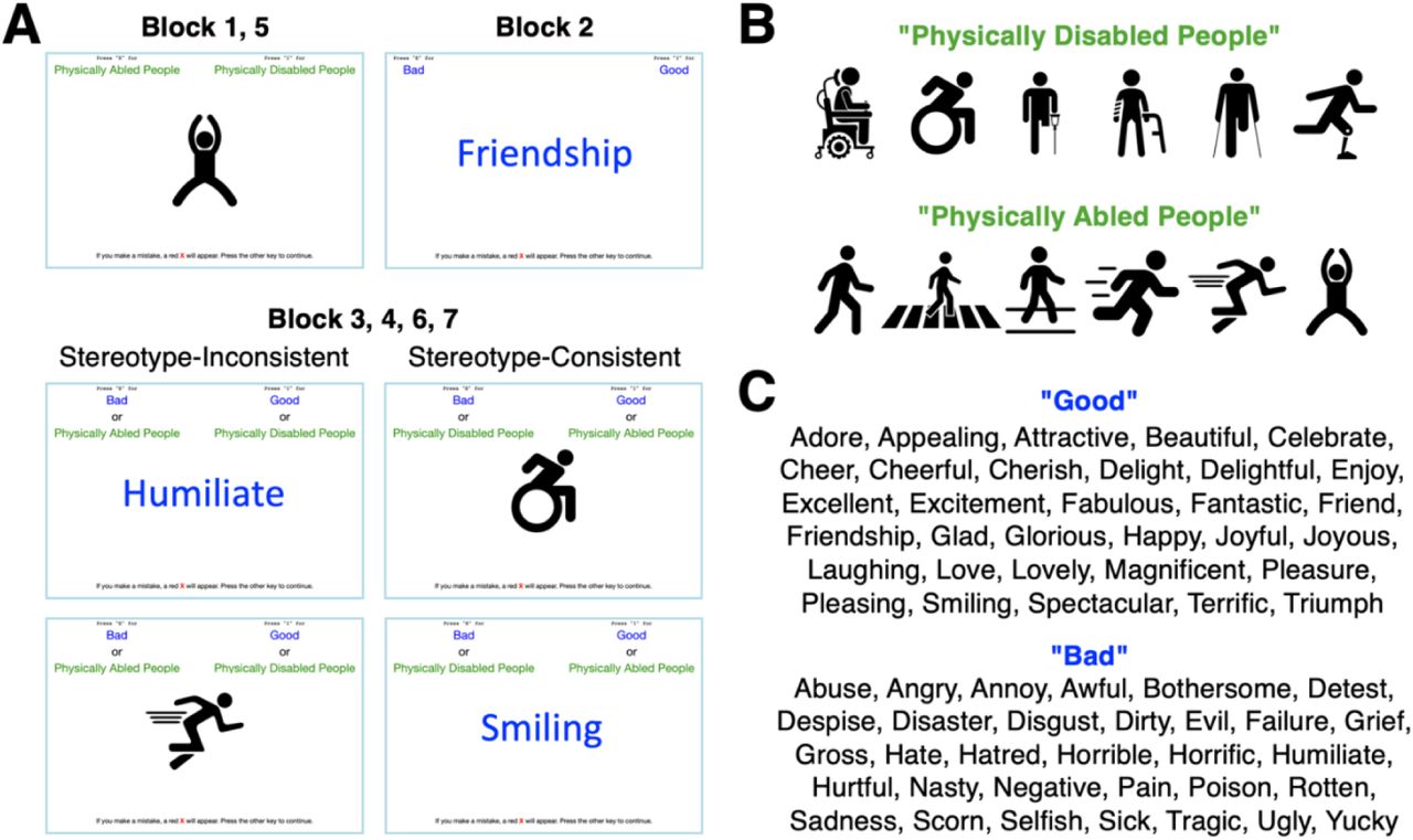 Implicit Association Test for physical disability. (A) Example screenshots from the seven trial blocks. Block 1 and 5 involved categorizing images of physically abled and physically disabled people. Block 2 involved categorizing evaluative words as "good" or "bad". Blocks 3, 4, 6, and 7 combined the target categories and evaluative attributes to form stereotype-consistent or stereotype-inconsistent pairings. (B) Images used for the target concepts ("physically disabled people" and "physically abled people"). (C) Words used for the evaluative attributes ("good" and "bad"). For each evaluative attribute, a set of 8 words was randomly selected before the start of each series.