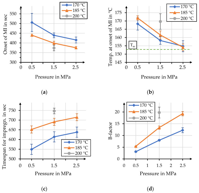 Influence of process pressure on the (a) timespan until the onset of macro-impregnation (MI); (b) stack temperature at the onset of macro-impregnation; (c) timespan for impregnation and (d) B-factor for each parameter combination.