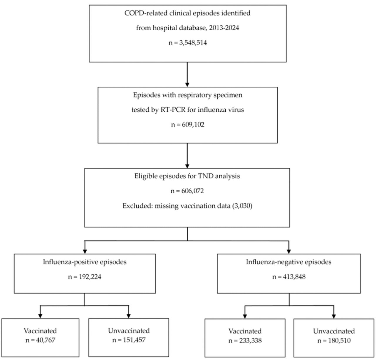 Study flow diagram of COPD-related clinical episodes included in the test-negative design analysis, Thailand, 2013–2024. Percentages are calculated within each relevant denominator.