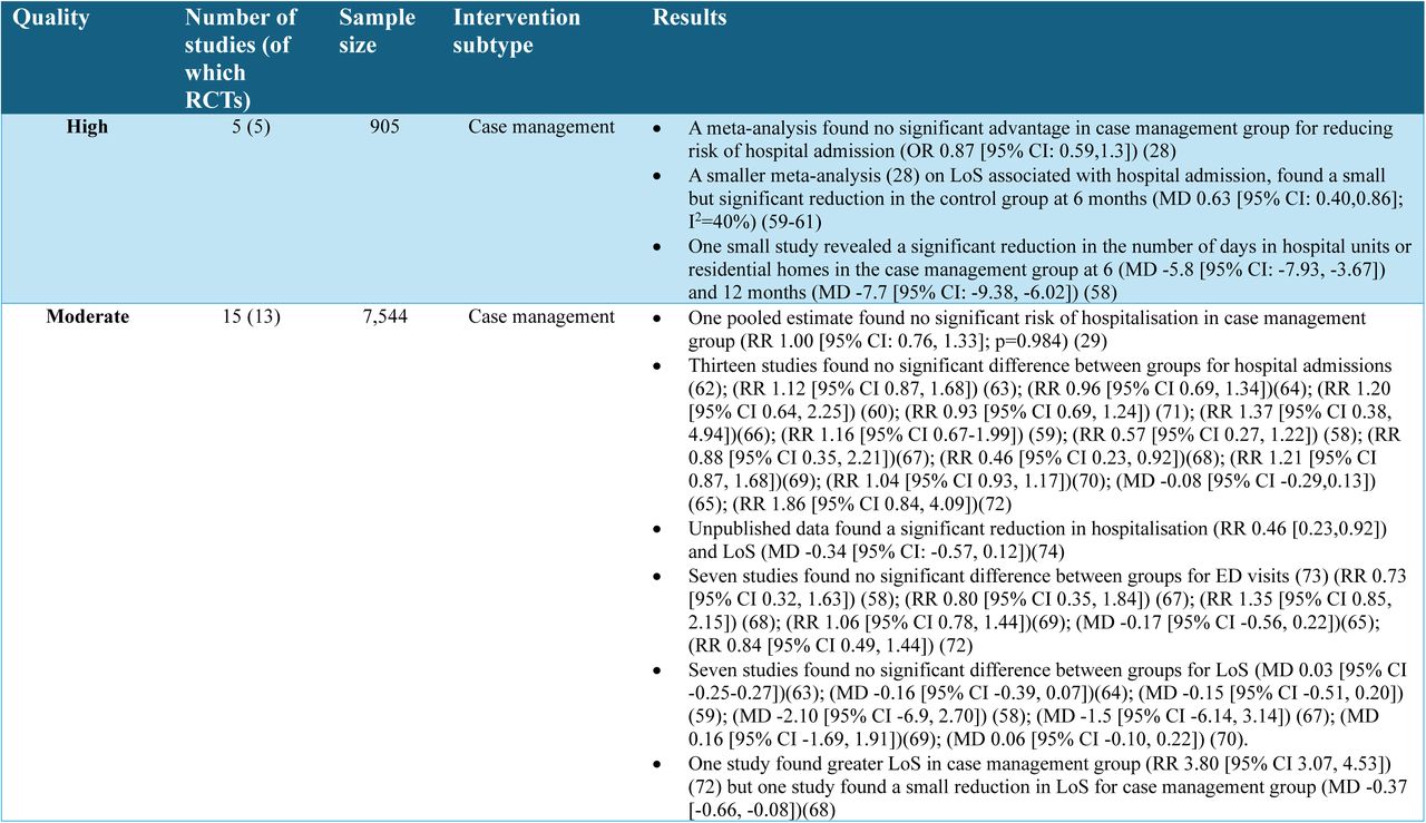 Summary of evidence and quality of findings for the effect of case management interventions on hospitalisation in people with dementia