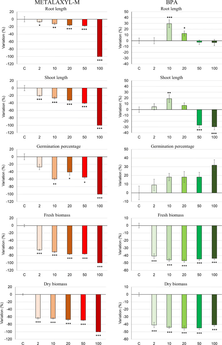 Effects of the dose (μg mL−1) of metalaxyl-M and BPA on biometric parameters of 7-day grown hemp seedlings. *P ≤ 0.05, **P ≤ 0.01, ***P ≤ 0.001 according to the least significant difference (LSD) test. The vertical line on each bar indicates the standard error (n = 6)