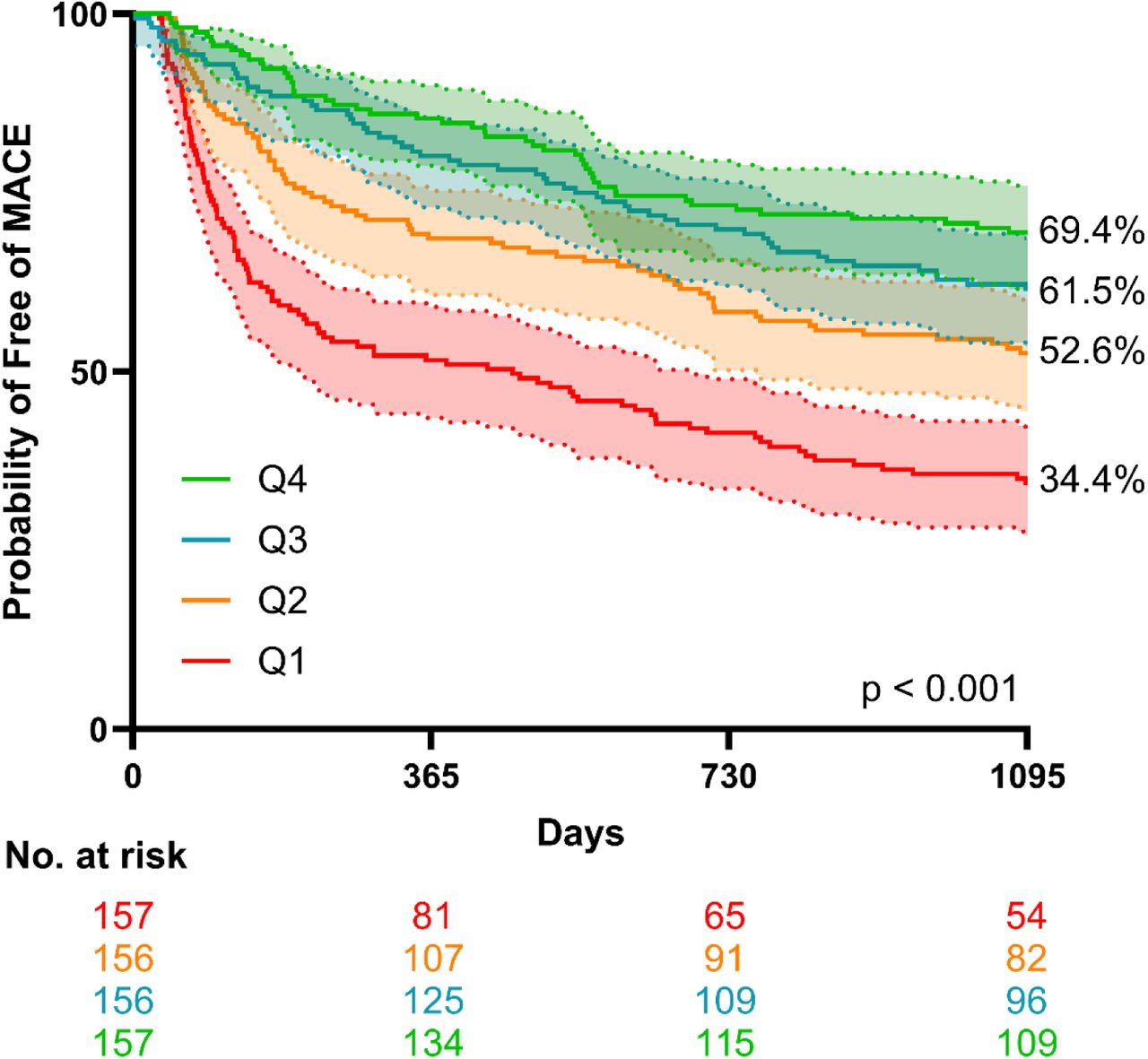K–M curves demonstrating differences in the incidence of MACE according to the HRR group.