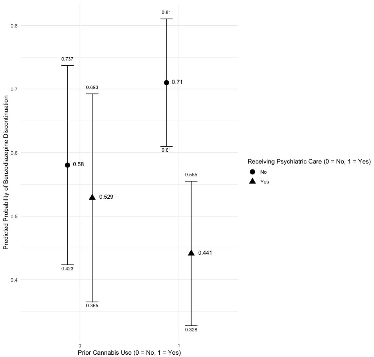 Predicted probabilities examining the interaction term between those who used cannabis prior to obtaining a medical cannabis card and those who were currently receiving psychiatric care.