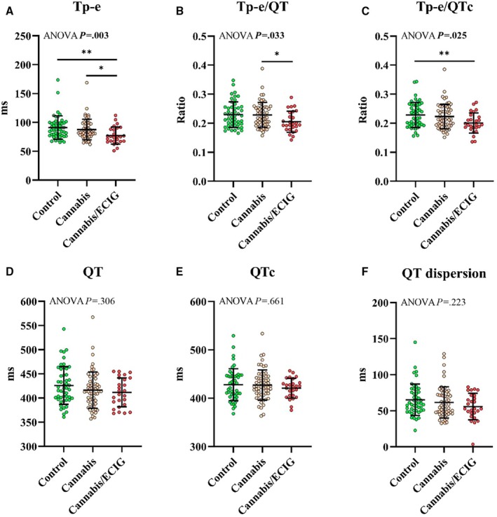 Primary outcome measures of ventricular repolarization while supine.The mean±SD of ventricular repolarization measures while supine is presented for chronic ECIG and cannabis co‐use, chronic exclusive cannabis use, and nonusing controls. Data were analyzed using a 1‐way ANOVA with post hoc Tukey's test. *P<0.05, **P<0.01 indicate statistically significant differences between groups. A, The Tp‐e interval was significantly shorter in the cannabis/ECIG co‐use group (77±15 milliseconds) compared with both the cannabis (88±18 milliseconds; P=0.0172) and control group (91±20 milliseconds; P=0.0030). B, The ratio of Tp‐e/QT while supine was significantly shorter in the cannabis/ECIG co‐use group compared with the cannabis group (0.205±0.036 vs 0.229±0.043, respectively; P=0.0365). C, The Tp‐e/QTc ratio was significantly shorter in the cannabis/ECIG co‐use group while supine compared with the control group (0.201±0.034 vs 0.228±0.043; P=0.0184). D through F, Secondary outcome measures including QT, QTc, and QT dispersion were not significantly different among the 3 groups (all P>0.2). ECIG indicates electronic cigarettes; and Tp‐e, Tpeak‐Tend.