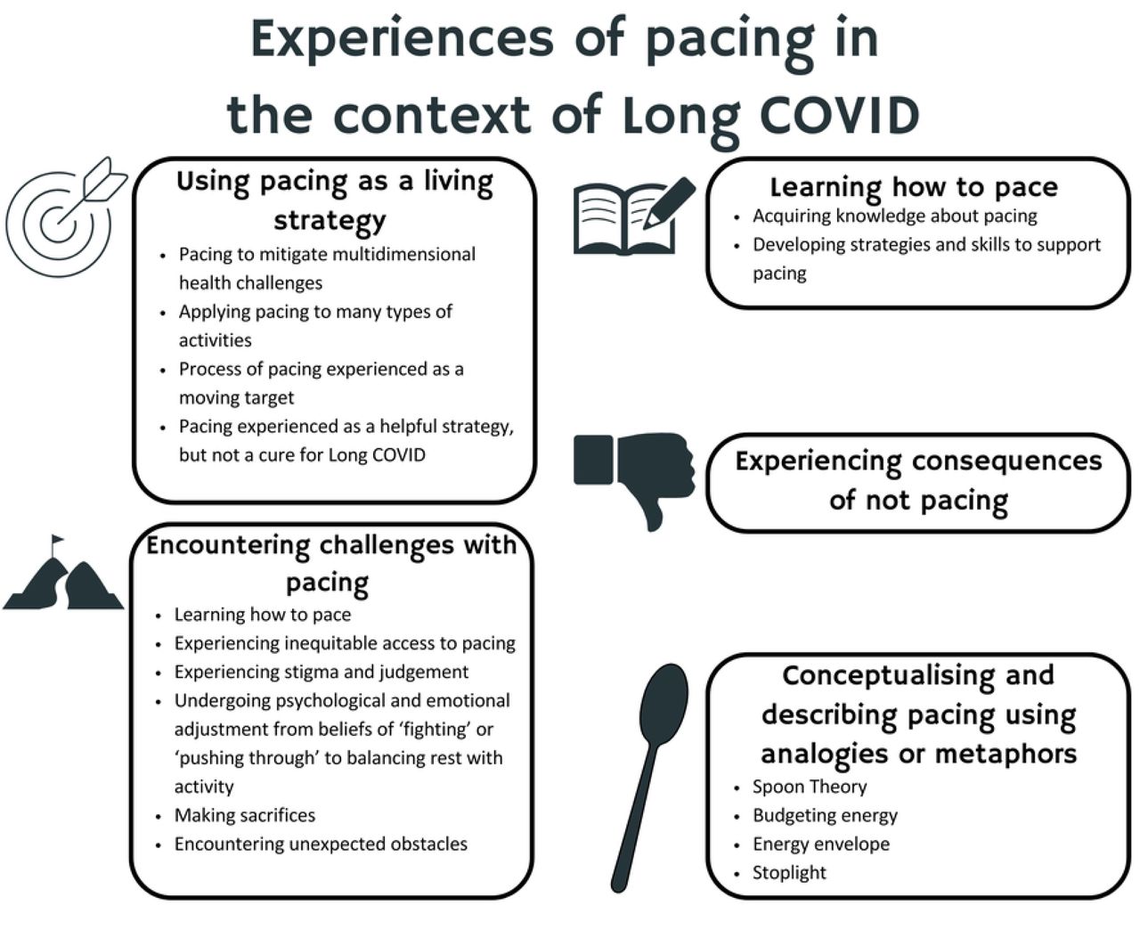 Experiences of Pacing