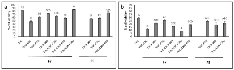 Cell viability of HTB75 cells following treatment with THC or with combinations of THC, CBG, CBC and CBN as in F7 or F5, at total concentrations of (a) 13 and (b) 15 µg/mL (treatments are listed in Supplementary Table S3). Cell viability was determined by XTT assay as a function of live cell number at 48 h. All calculations were in relation to the control (the vehicle treated control of 1.30% and 1.50% v/v methanol for a and b, respectively) that was considered to have 100% cell viability (not shown). Error bars indicate ± SE (n = 3). Levels with different Upper case letters were significantly different from all combinations of pairs by Tukey–Kramer honest significant difference (HSD; p ≤ 0.05).