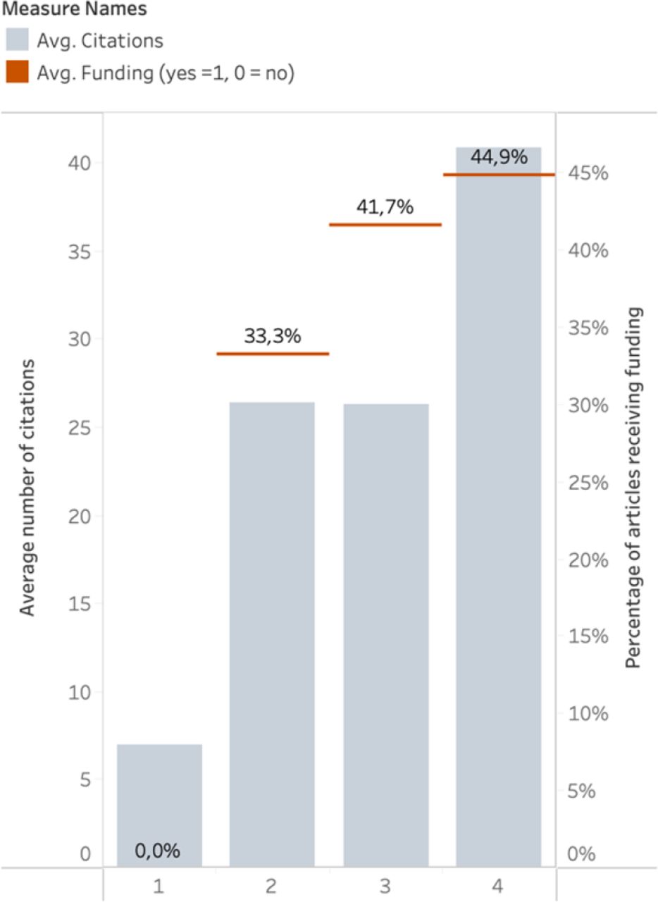 Distribution of citations among for last authors’ income level - AI fairness community in Healthcare