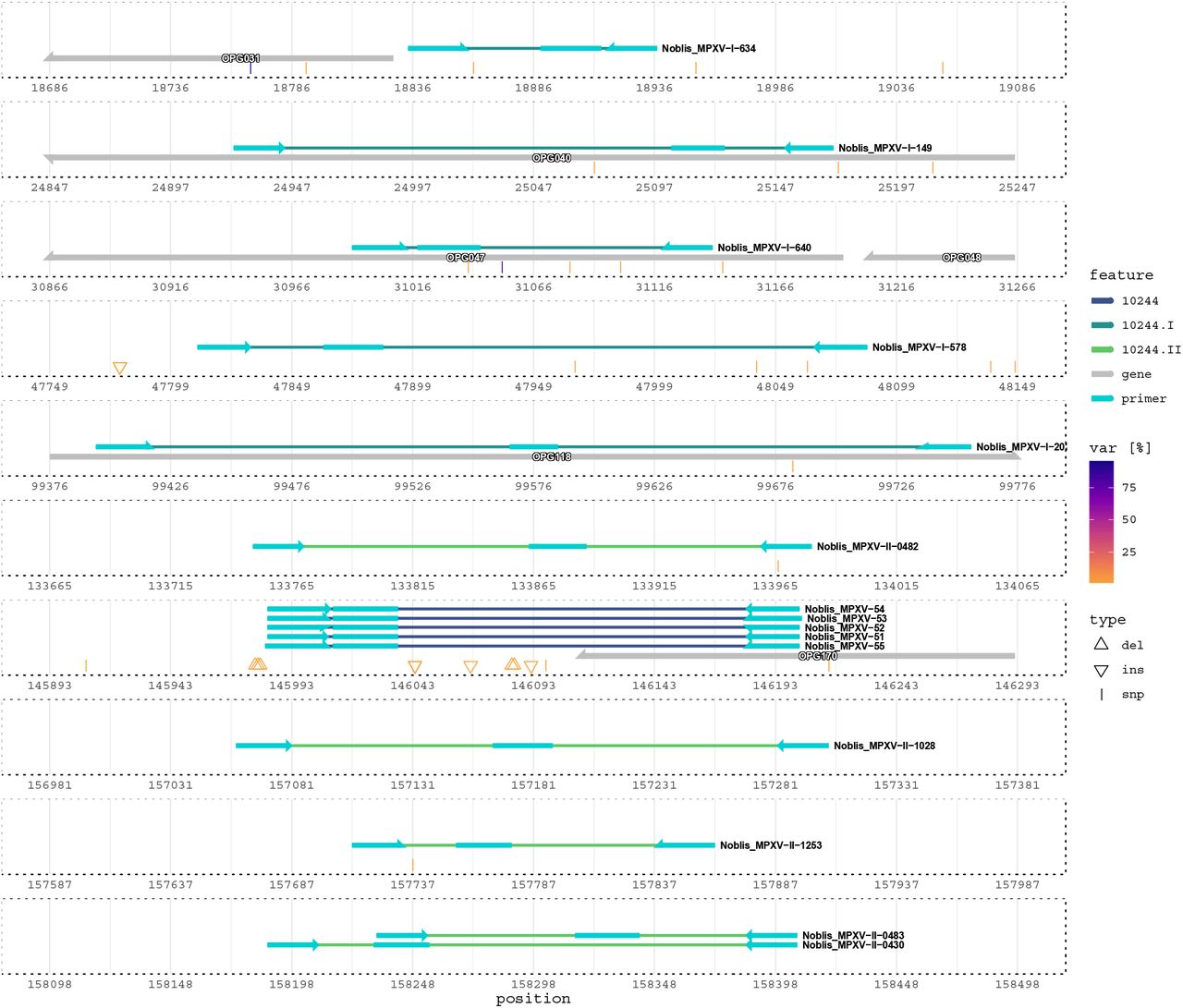 Genomic context of tested assays with respect to NCBI RefSeq accession NC_063383.1. Amplicon color corresponds to clade (10244 for generic mpox and a I or II suffix for each clade). Arrows and rectangles on each amplicon indicate primer and probe regions. Variations (indels and SNPs) are reported as a percentage of the 4,652 mpox sequences queried against the reference using nucmer.