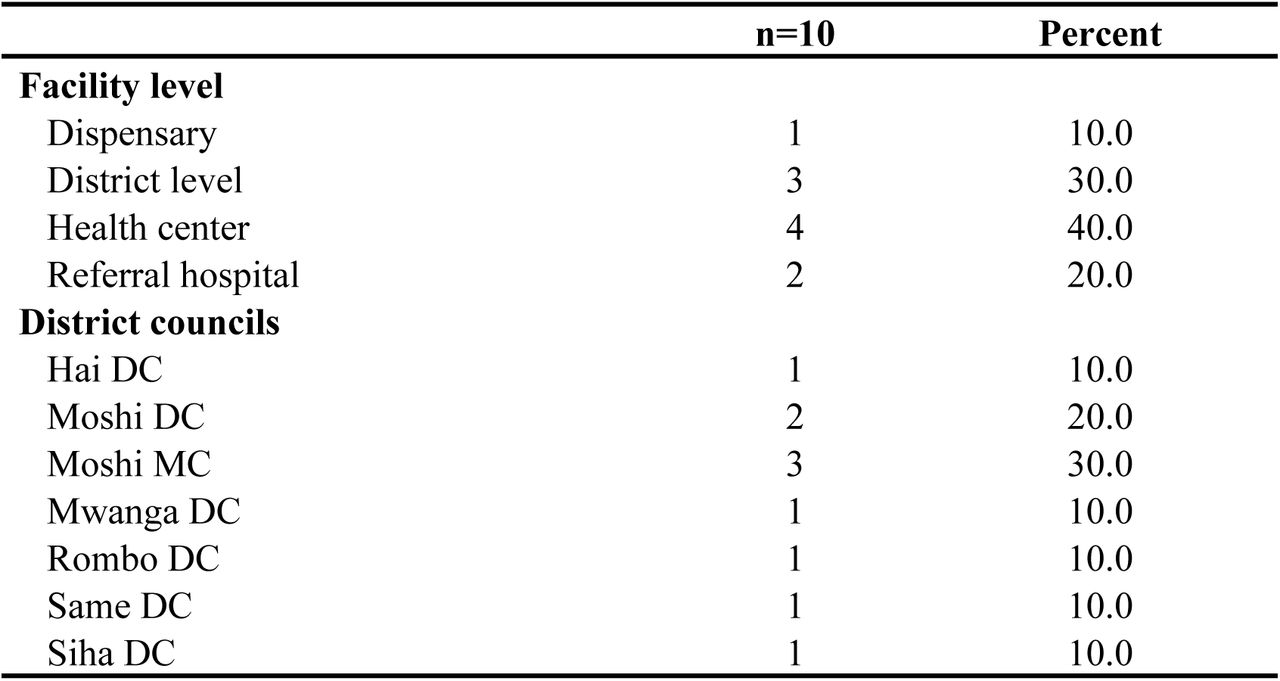 Health facility distribution