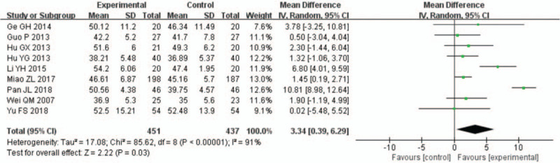 Forest plots for the comparison of left ventricular ejection fraction (1 week after percutaneous coronary intervention).