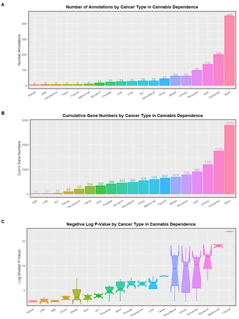 (A) Numbers of gene annotations, (B) numbers of genes affected and (C) negative logarithm of p-value by cancer type—cannabis dependence Schrott data.