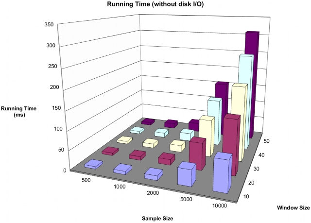 Running time of RareCover as a function of sample size, and number of SNPs.As RareCover is a greedy approach, the running time increases linearly with an increase in number of SNPs, and individuals. The running time shown here does not include the time for disk input and output of the data, which incurs a fixed additional cost of ms to each run. The total running time is about twice that of single marker tests.