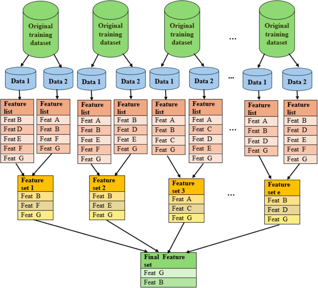 llustration of the feature selection process employing the cross-validated feature evaluation method.