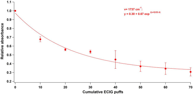Relative abundance of one of the affected DPPC vibrational bands (1737 cm–1) as a function of the cumulative number of puffs.