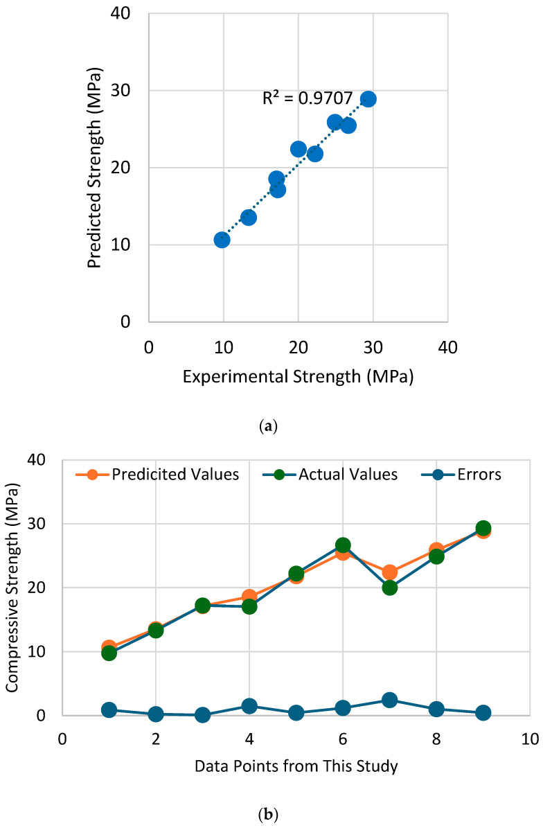 Performance of ANN model in predicting the compressive strength of hemp-confined concrete (a) comparison between experimental and predicted strengths and (b) error in compressive strength prediction.