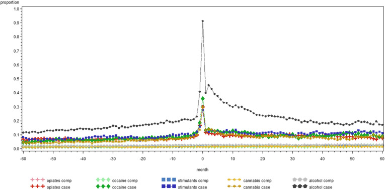 Monthly proportion of people in treatment for substance used disorders between 2011 and 2014 and comparators with hospital admissions in the five years before and after the day of start treatment, by substance in Belgium (2008-2017)