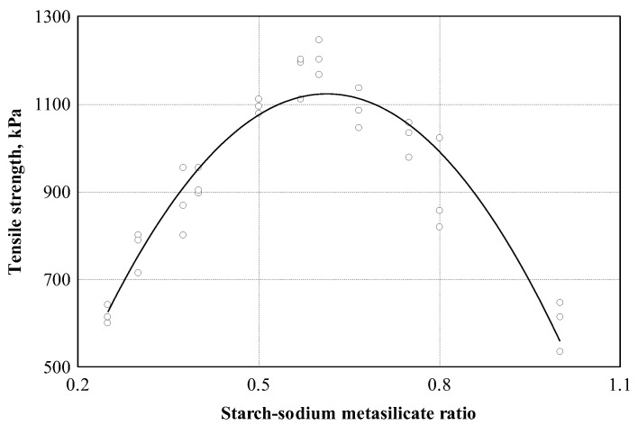 Tensile strength dependence on starch–sodium metasilicate ratio: ○—experimental data; ─── empirical regression dependence.