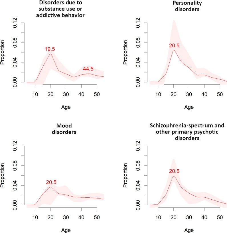 Meta-analytic distribution of age of onset for specific mental disorders blocks.Meta-analytic epidemiological proportion (y-axis) and peak age at onset (red line) for disorders due to substance use or addictive behaviour, personality, mood, and schizophrenia-spectrum and primary psychotic disorders (ICD-11 blocks) in the general population, with 95%CIs (pink shadows).