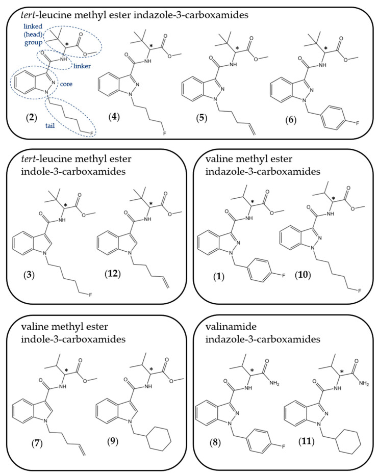 Structures of synthetic cannabinoid receptor agonists (SCRAs) involved in this study. (1) AMB-FUBINACA; (2) 5F-MDMB-PINACA; (3) 5F-MDMB-PICA; (4) 4F-MDMB-BINACA; (5) MDMB-4en-PINACA; (6) MDMB-FUBINACA; (7) AMB-4en-PICA; (8) AB-FUBINACA; (9) AMB-CHMICA; (10) 5F-AMB-PINACA; (11) AB-CHMINACA; (12) MDMB-4en-PICA. Asterisk (*) indicates chiral centre. Numbering used in the Figure reflects the order in which structures are mentioned in the text.