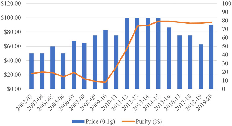 Median methylamphetamine price and purity in Australia between 2002–2003 and 2019–2020 (adapted from [4, 47, 48, 54, 55, 87–99])