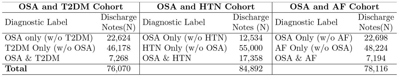 Summary of Three Patient Cohorts