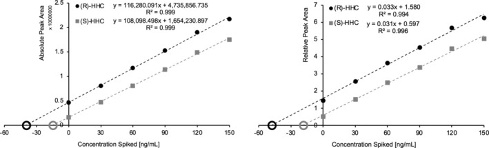 Evaluation of standard addition data sets for (R)‐ and (S)‐HHC in a cannabis flower (No. 2, Table S2). Analysis was performed in 1:10,000 dilution in methanol:acetonitrile:water (3:3:2, v/v/v). Absolute (left) and relative peak areas (right, Δ9‐THC‐COOH‐d9 as internal standard) are plotted against the concentrations spiked (+30 ng/mL steps). Quantification for (R)‐HHC resulted in 53.4 ng/mL using the validated method, 40.7 ng/mL (−23.7%) by absolute quantification and 48.3 ng/mL (−9.43%) by relative quantification using the standard addition approach. Quantification for (S)‐HHC resulted in 18.1 ng/mL using the validated method, 15.3 ng/mL (−15.4%) by absolute quantification and 19.3 ng/mL (6.93%) by relative quantification using the standard addition approach.