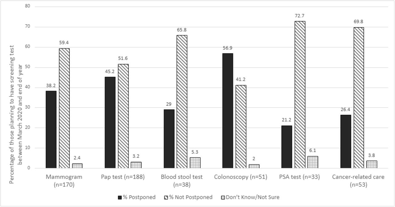 Care Disruption by Cancer Screening/Appointment Type across Missouri and Southern Illinois (July-August 2020)Figure footnotes: N shown is the number who were planning to have a screening test between March 2020 and the end of 2020; For Cancer-related care, this question was asked only of those who self-reported ever being diagnosed as having cancer and the number scheduled for the test is unknown