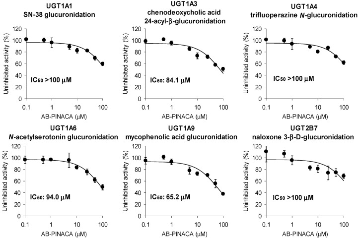 Inhibitory effects of AB-PINACA on metabolic activities of UGT1A1, UGT1A3, UGT1A4, UGT1A6, UGT1A9, and UGT2B7 in ultrapooled human liver microsomes. The cocktail UGT probes consist of A set (0.5 µM SN-38, 2 µM chenodeoxycholic acid, and 0.5 µM trifluoperazine) and B set (1 µM N-acetylserotonin; 0.2 µM mycophenolic acid, and 1 µM naloxone). Data are means ± SD (n = 3).