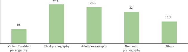 Percentage of sexually explicit materials consumed by most adolescents.