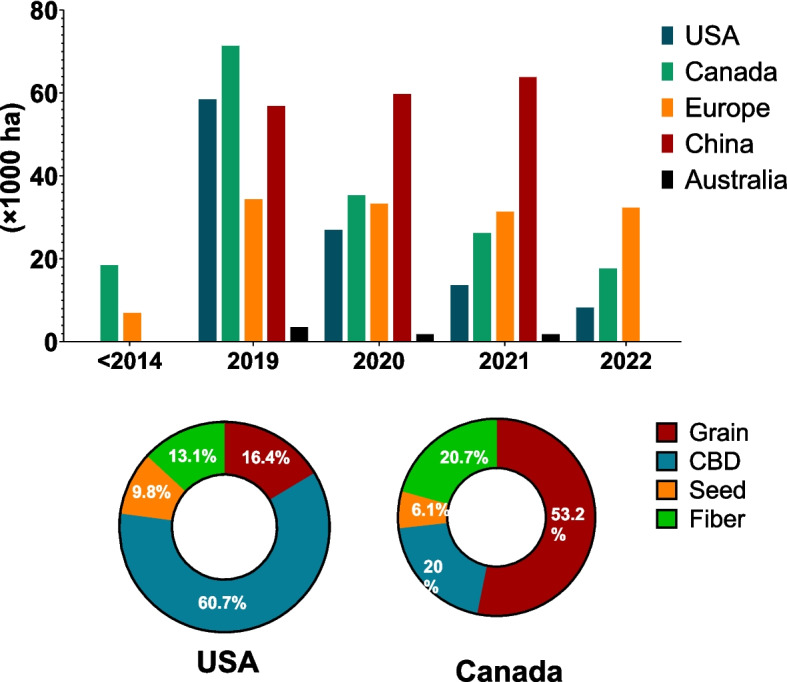 Statistics of industrial hemp cultivation and type of industrial hemp in various regions.. Data were analyzed from Brightfield Group (Team, 2021); Canada Hemp Licensing Statistics (Canada, 2022); National Hemp Report (National Hemp Report, 2023); USDA Crop Acreage Data (Farm Service Agency and U.S. Department of Agriculture, 2023)