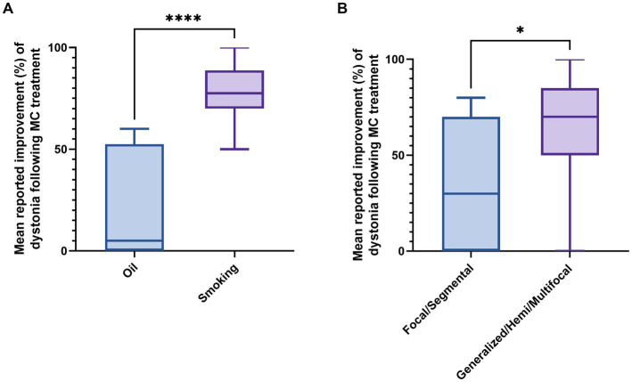 Effect of dystonia type and method of MC administration on subjective improvement in dystonia. (A) Effect of cannabis method of administration on subjective treatment efficacy for dystonia. (B) Effect of dystonia type on subjective treatment efficacy for dystonia. MC, Medical cannabis. * p -value = 0.04, ****p-value = 0.0003.