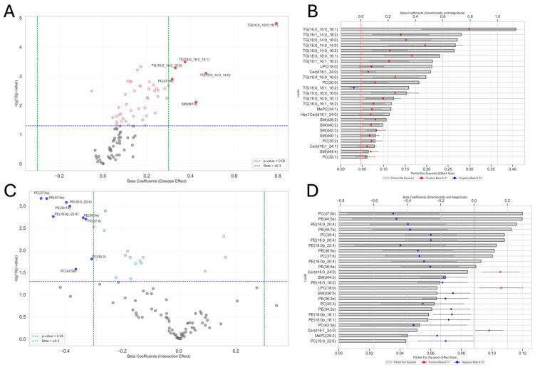 Lipids associated with disease effect and interaction effect identified by ANCOVA. (A) Volcano plot illustrating the disease effect on lipid species, where each point represents its associated beta coefficient (x-axis) and its (−log10(p-value)) (y-axis). Significant positive associations (β > 0.301, p < 0.05) are shown in red and significant negative associations in blue (β < −0.301, p < 0.05). Dashed vertical green lines indicate β = ± 0.301, and the horizontal dashed blue line indicates the significance threshold of p = 0.05. (B) Bar chart of the top 25 lipid species associated with the disease effect, ranked by partial eta squared (η2p), indicating effect size. Overlaid points reflect the direction and magnitude of beta coefficients with their 95% confidence intervals (CIs)colored by sign of association — red for positive associations, blue for negative. (C) Volcano plot showing lipid species associated with the interaction effect, following the same plotting conventions as Panel A. (D) Bar chart of the top 25 lipid species associated with the interaction effect, following the same plotting conventions as Panel B.