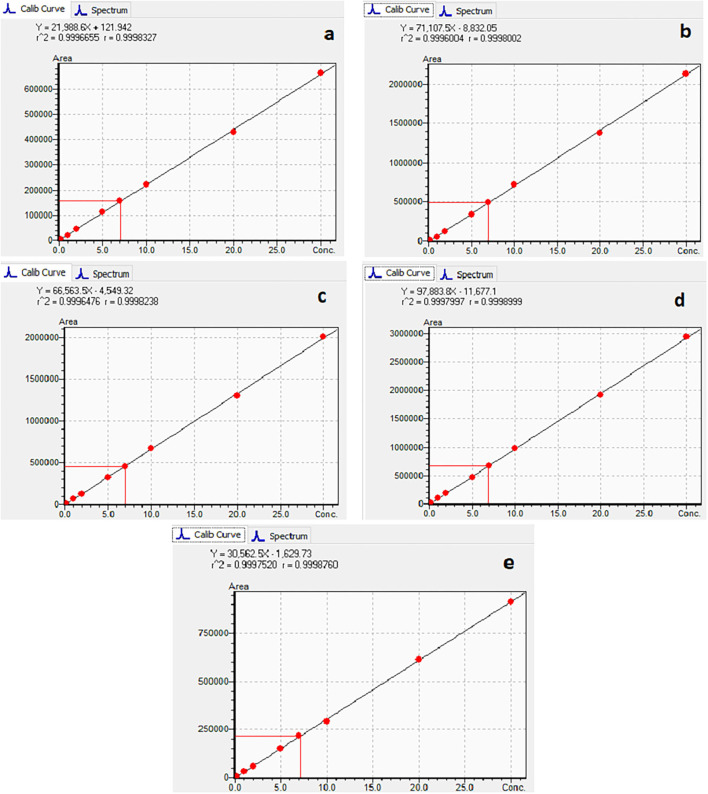 Calibration curves of AfG2 (a), AfG1 (b), AfB2 (c), AfB1 (d), OchA (e).