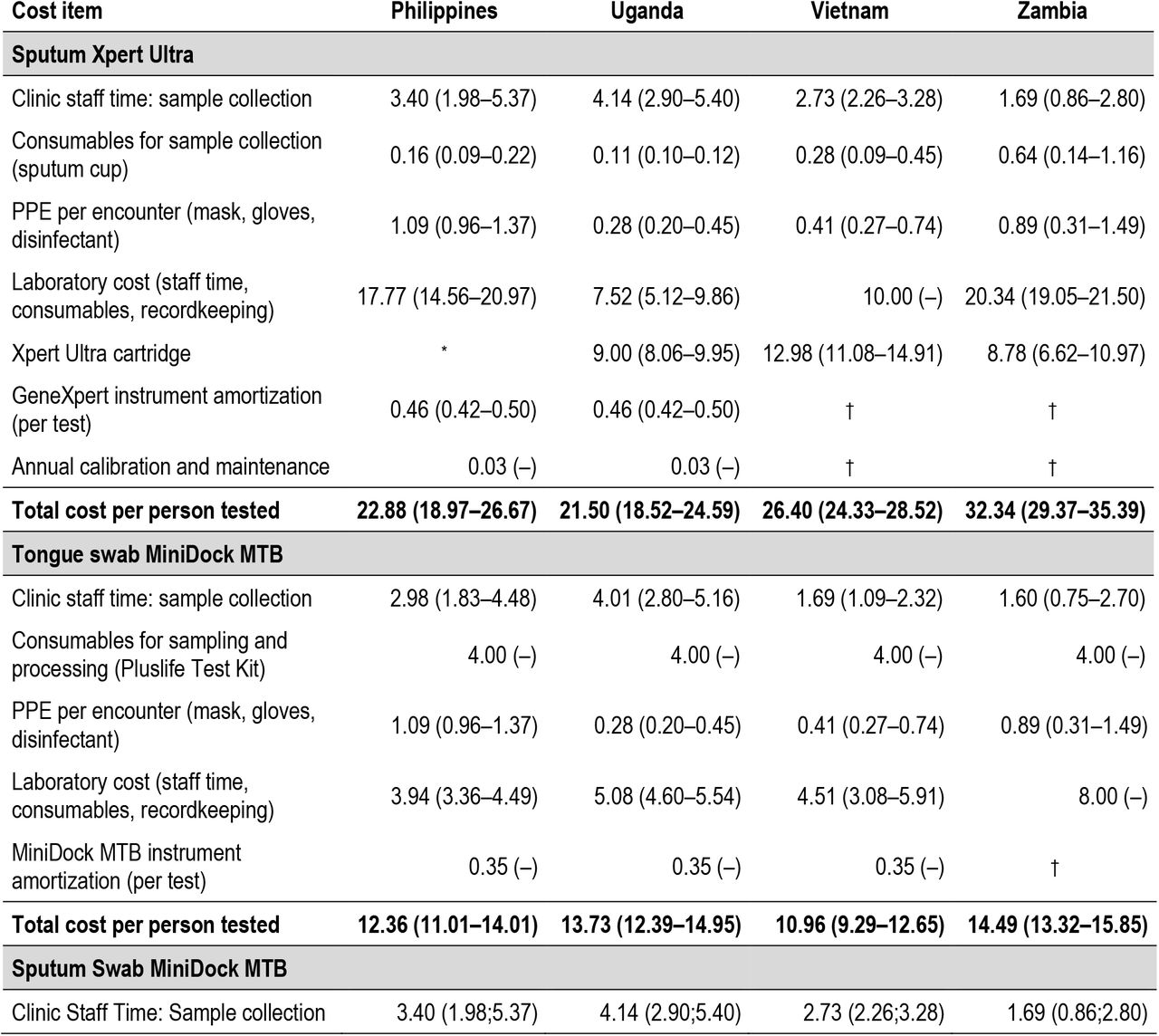 Unit cost estimates for sputum Xpert Ultra. tongue swab and sputum swab MiniDock MTB testing (2024 USD)
