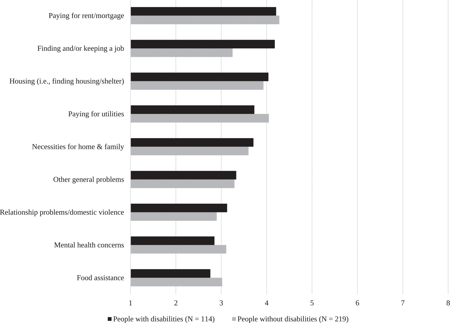 Unmet Needs Endorsed by Participants with and Without Self-Reported Disabilities.Rating Scale: 1 (Very Confident) - 8 (Not Confident At All).