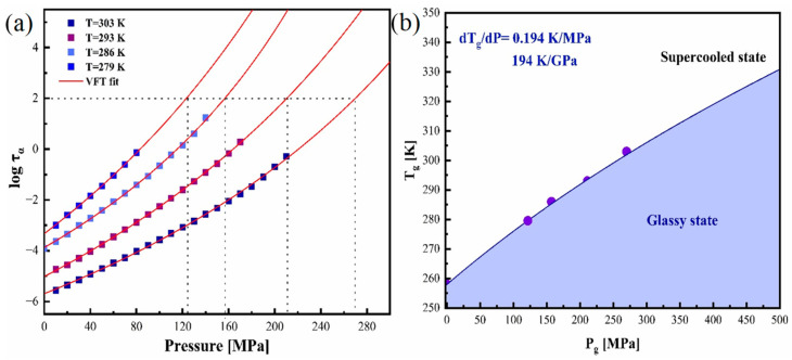 (a) The pressure dependence of τα of supercooled CBD explained using p-VFT equation. (b) Diagram representing Tg-pg dependence of CBD.