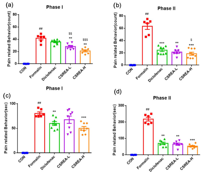 The analgesic and anti-inflammatory effects of CSREA on the behavioral response of mice in the formalin test: (a) phase I; (b) phase II pain behavior by scratch counts; (c) phase I and (d) phase II pain behavior by duration time. Data are expressed as mean ± SD ## p < 0.01 versus the CON group, *** p < 0.001, ** p < 0.01 versus the Formalin group and $$$ p < 0.001, $$ p < 0.01, $ p < 0.05 versus the Diclofenac group.