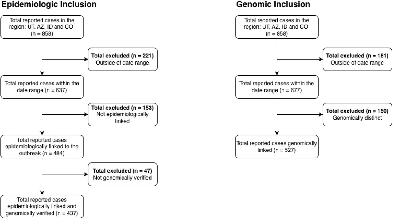 Diagrams of the inclusion criteria for the phylodynamic analysis forA) epidemiologic inclusion criteria and B) genomic inclusion criteria.