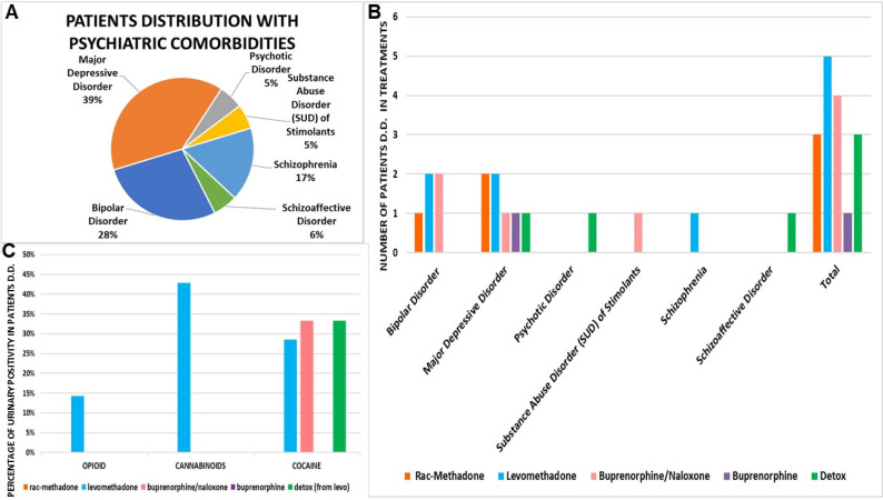 (A) Patients distribution with psychiatric comorbidities. (B) Drug treatment of patients with double diagnosis (D.D.). (C) Urinary positivity of patients with double diagnosis (D.D.) in treatments.