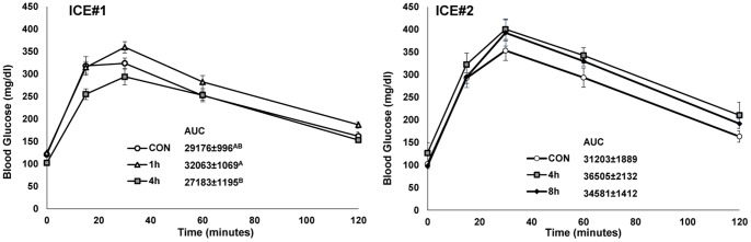 Transient improvement in glucose tolerance by cold exposure.In ICE#1 (top) and ICE#2 (bottom), intra-peritoneal glucose tolerance tests (1 g/kg) were performed in the overnight-fasted mice. In ICE#1, the ipGTT was conducted the day after cold exposure, while in ICE#2 it was conducted on the second day following cold exposure. The inset shows the mean area AUC in mg/dl•min ±SE, N = 8/group. Levels not connected by same letter are significantly different (P<0.05).