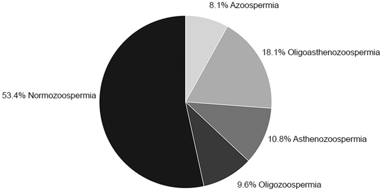 Classification of semen quality in the study sample of 260 trans women. The pie chart presents the descriptive diagnoses of trans women according to WHO reference values for human semen.
