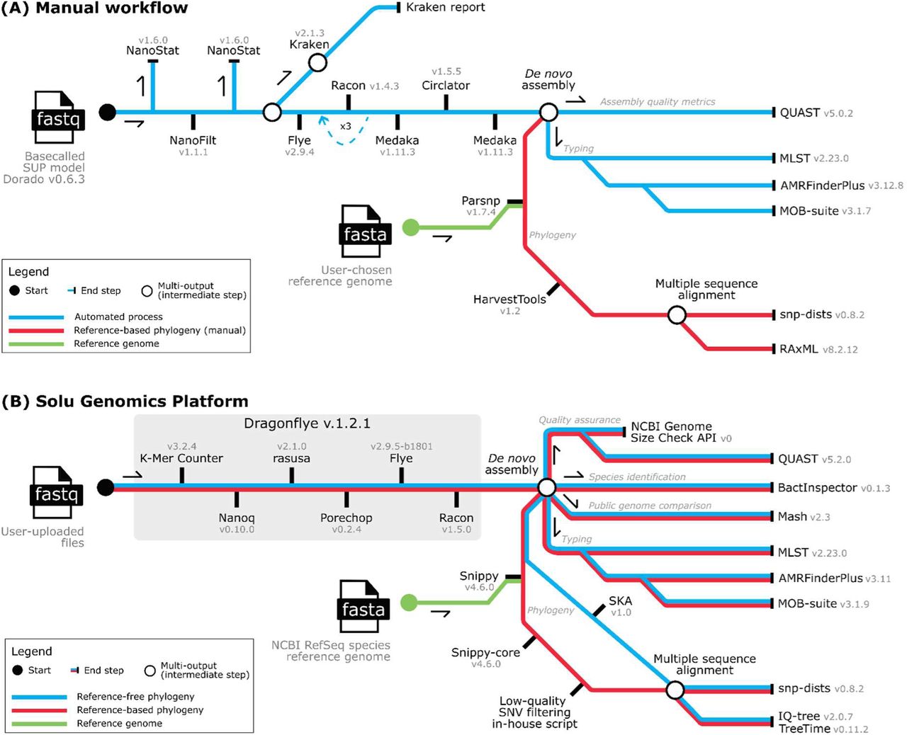 Example analysis workflow for bioinformatic analyses. (A) This ‘manual’ workflow outlines the step-by-step process for analysing basecalled sequence data files (fastq). The de novo assemblies and outputs (sequence data and assembly quality metrics, and typing data) are generated from an automated pipeline. The reference-based phylogenetic analyses is a manual step, requiring a user chosen reference genome. Pathways are color-coded to represent automated processes (blue), reference-based phylogeny (red), and reference genome integration (green). (B) This cloud-based Solu Genomics platform workflow demonstrates the step-by-step bioinformatics pipeline for processing user-uploaded basecalled sequence data files (fastq). The workflow includes both reference-free and reference-based phylogenomic analyses. The workflow produces intermediate and final outputs, including sequence alignments, phylogenies, and typing data, with color-coded pathways distinguishing reference-based phylogeny (red), reference-free phylogeny (blue), and reference data integration (green).