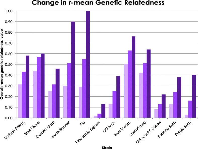 This graph indicates the mean pairwise genetic relatedness (r) initially (light purple), and after the removal of one (medium purple) or two (dark purple) outlying samples in 12 popular strains