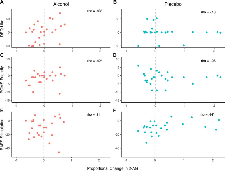 2-AG concentrations were positively correlated with drug liking (DEQ-Like; A) and feelings of friendliness (POMS-Friendly; C) after the 110 min post-beverage timepoint. In the Placebo condition, 2-AG was positively correlated with feelings of stimulation (BAES-Stimulation) after the 110 min post-beverage timepoint (F). Dash line represents no change in 2-AG from baseline. *Spearman correlation p <.05
