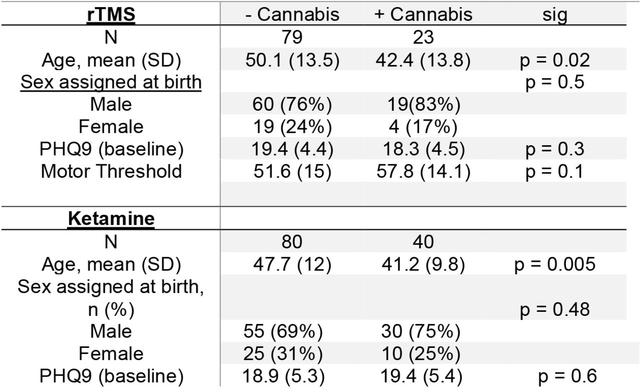 Demographics of subjects split by group. Significant differences by cannabis use were estimated using a one-sample two-sided t-test (age, PHQ-9 scores, MT scores) or a Chi-squared test (sex). Age was significantly different by cannabis use for both the ketamine and rTMS groups.